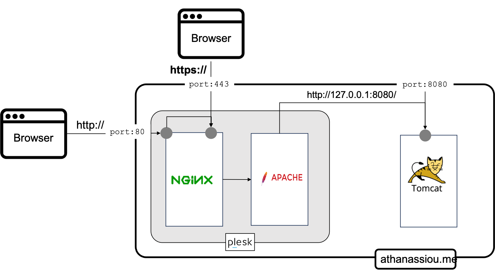 HTTPS Architektur