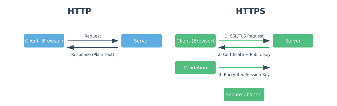HTTP vs HTTPS